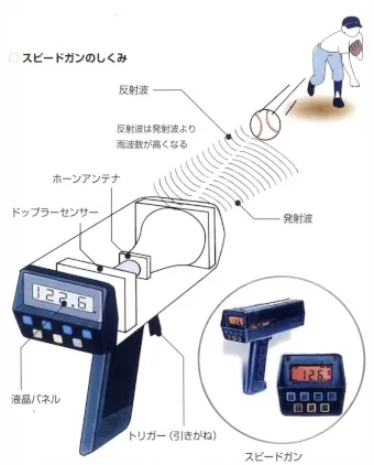 スピードガンのしくみ